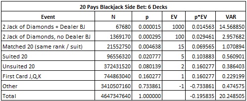 combinatorial analysis for 20P - 20 Pays Blackjack Side Betts: 6 Decks