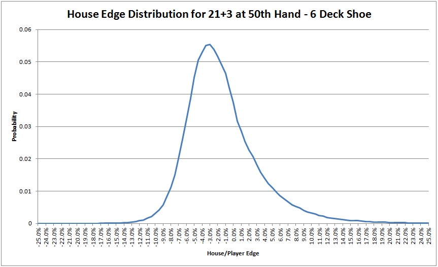 house edge distribution for 21+3 at 50th hand - 6 decks shoe
