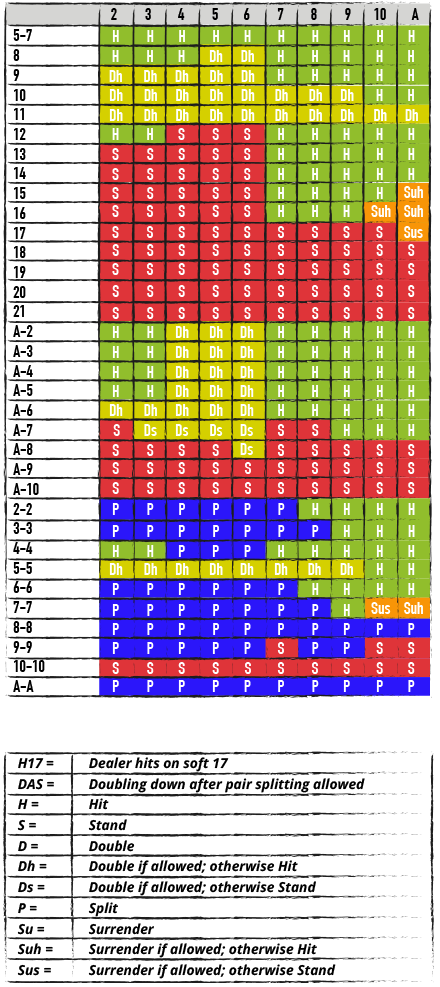 SINGLE DECK BLACKJACK, h27, DAS CHART