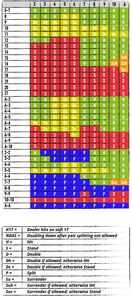 SINGLE DECK BLACKJACK, h27, NDAS CHART