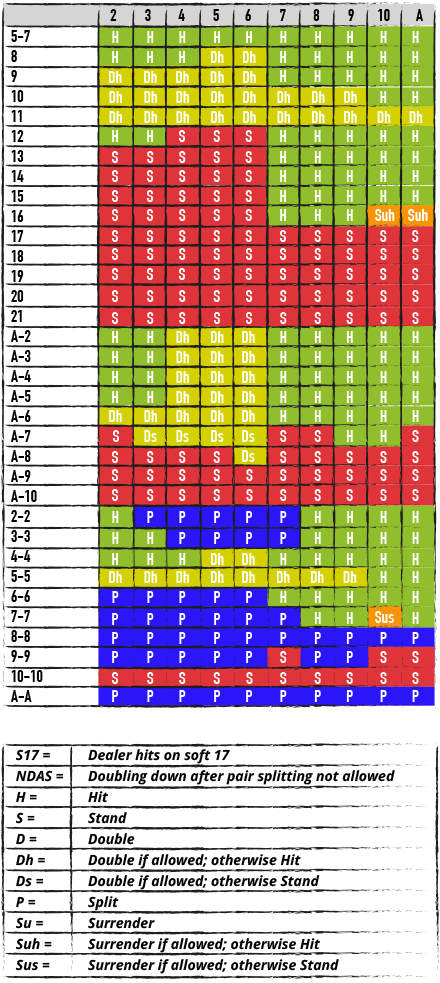 SINGLE DECK BLACKJACK, S17, NDAS CHART