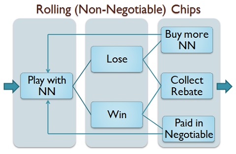 rolling (non-negotiable) chips