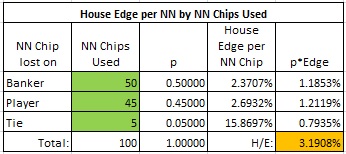 house edge per NN by NN Chips used