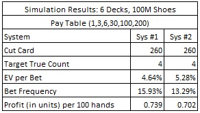 Simulation Results: 6 Decks, 100M Shoes - Pay Table (1,3,6,30,100,200)