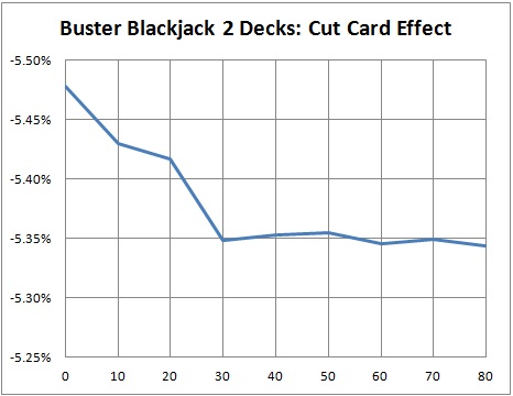Buster Blackjack 2 Decks: Cut Card Effect Graph