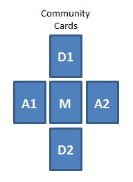 Layout for the community cards
