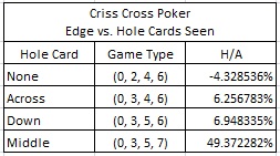 Criss Cross Poker Edge vs. Hole Cards Seen