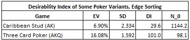 Desirability Index of Some Poker Variants, Edge Sorting