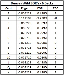 the EOR for each card and a reasonable card counting system - Deuces Wild EOR's - 6 Decks