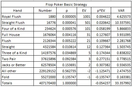 Flop Poker Basic Strategy
