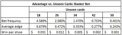 advantage vs. unseen cards: banker bet