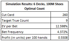 Simulation Results: 6 Decks, 100M Shoes Optimal count