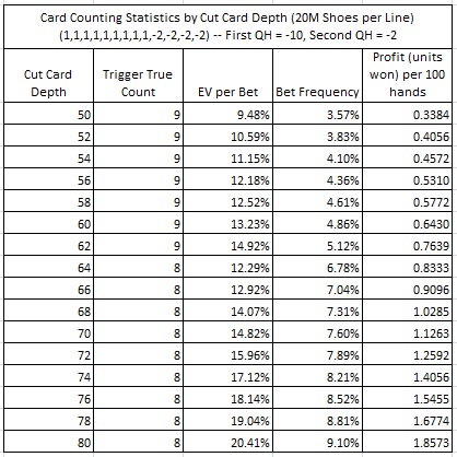 the return of the Optimal LL count by cut card depth - Card Counting Statistics by cut card Depth (20M Shoes per Line) (1,1,1,1,1,1,1,1,1,-2,-2,-2,-2) -- First QH = 10, Second QH = -2