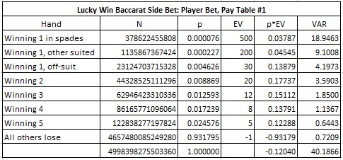 combinatorial analysis for pay table #1 of the Player wager