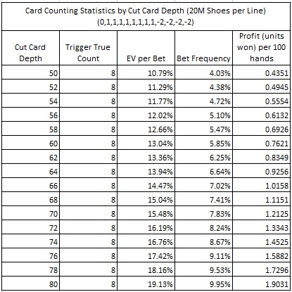 card counting statistics by cut card depth (20M shoes per line) (0,1,1,1,1,1,1,1,1,-2,-2,-2,-2)