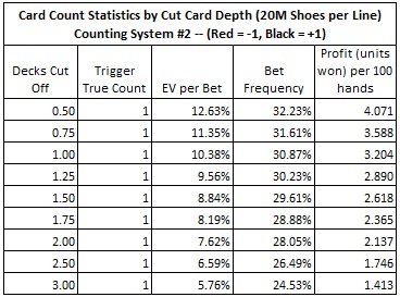 card counting statistics by cut card depth (20M sheos per line)