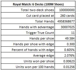 royal match: 6 decks (100m shoes)
