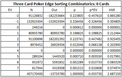 Three Card Poker Edge Sorting Combinatorics: 0 Cards table