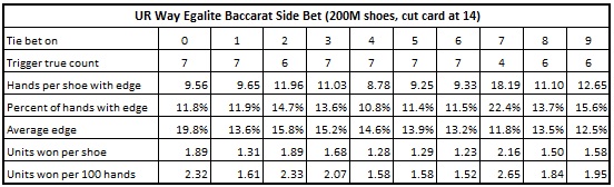 ur way egalite baccarat side bet (200M shoes, cut card at 14)