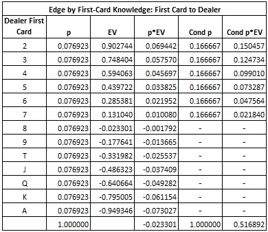 Edge by First-Card Knowledge: First Card to Dealer