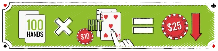 When playing a 12 at blackjack, hitting 100 times on a 10 dollars bet will make you lose less than standing