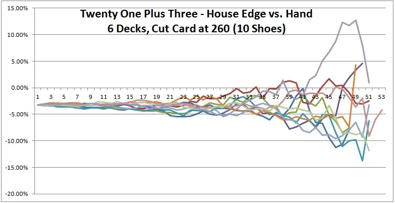 twenty one plus three - house edge vs. hand