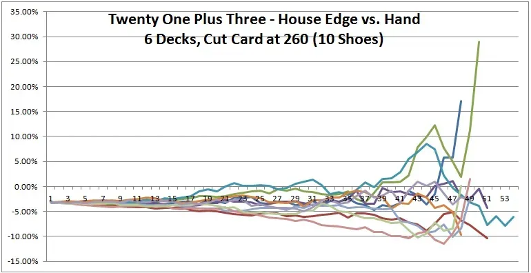 twenty one plus three - house edge vs. hand