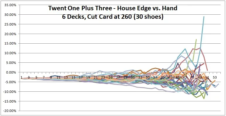 twenty one plus three - house edge vs. hand