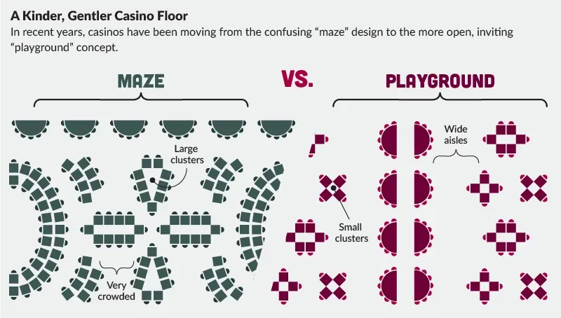 Casino - Maze Vs Playground Design