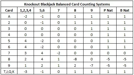 Balanced Card Counting System
