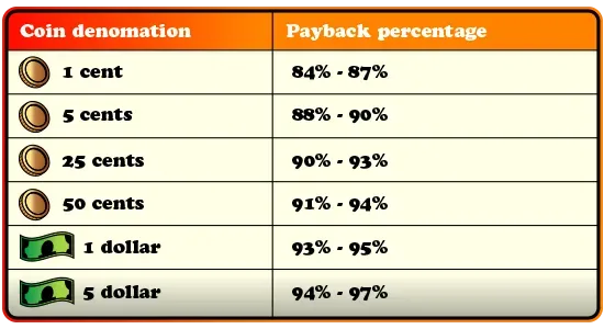 Coin denomation and payback percentage