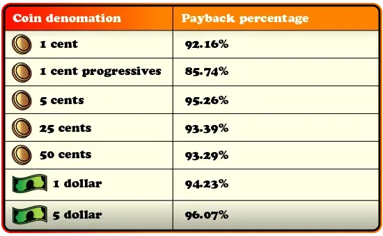 coin denomation and payout percentage