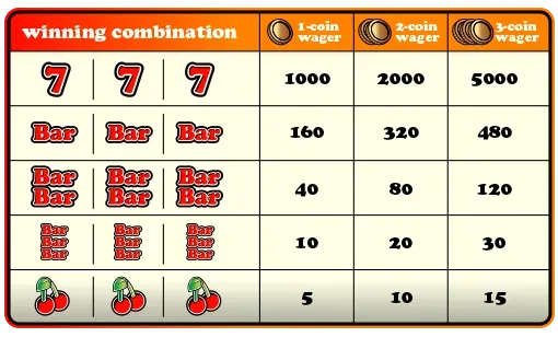 Wager Chart