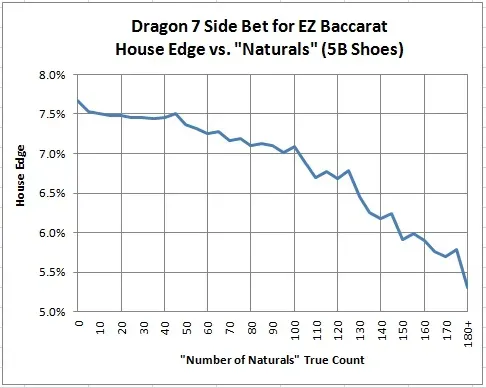 dragon 7 site bet for EZ baccarat house edge vs. naturals (5B shoes)