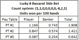 lucky 8 baccarat side bet, count system, units won per 100 hands