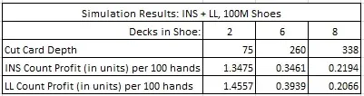 simulation results: insurance count, +LL, 100M shoes