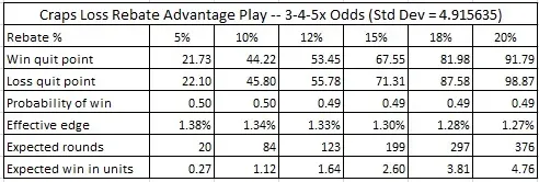 craps loss rebate advantage play -- 3-4-5x odds (std dev = 4.915635)