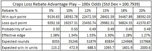 craps loss rebate advantage play -- 100x odds (std dev = 100.7939)