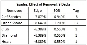 Spades, Effect of Removal, 8 Decks