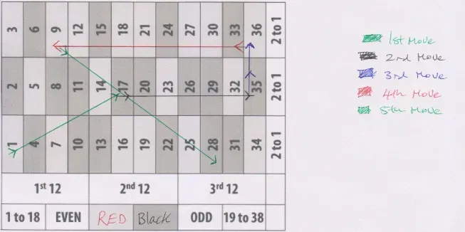 Roulette pattern 2