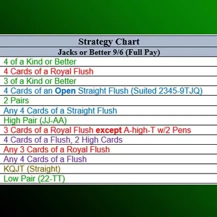 Video Poker Strategy Chart card