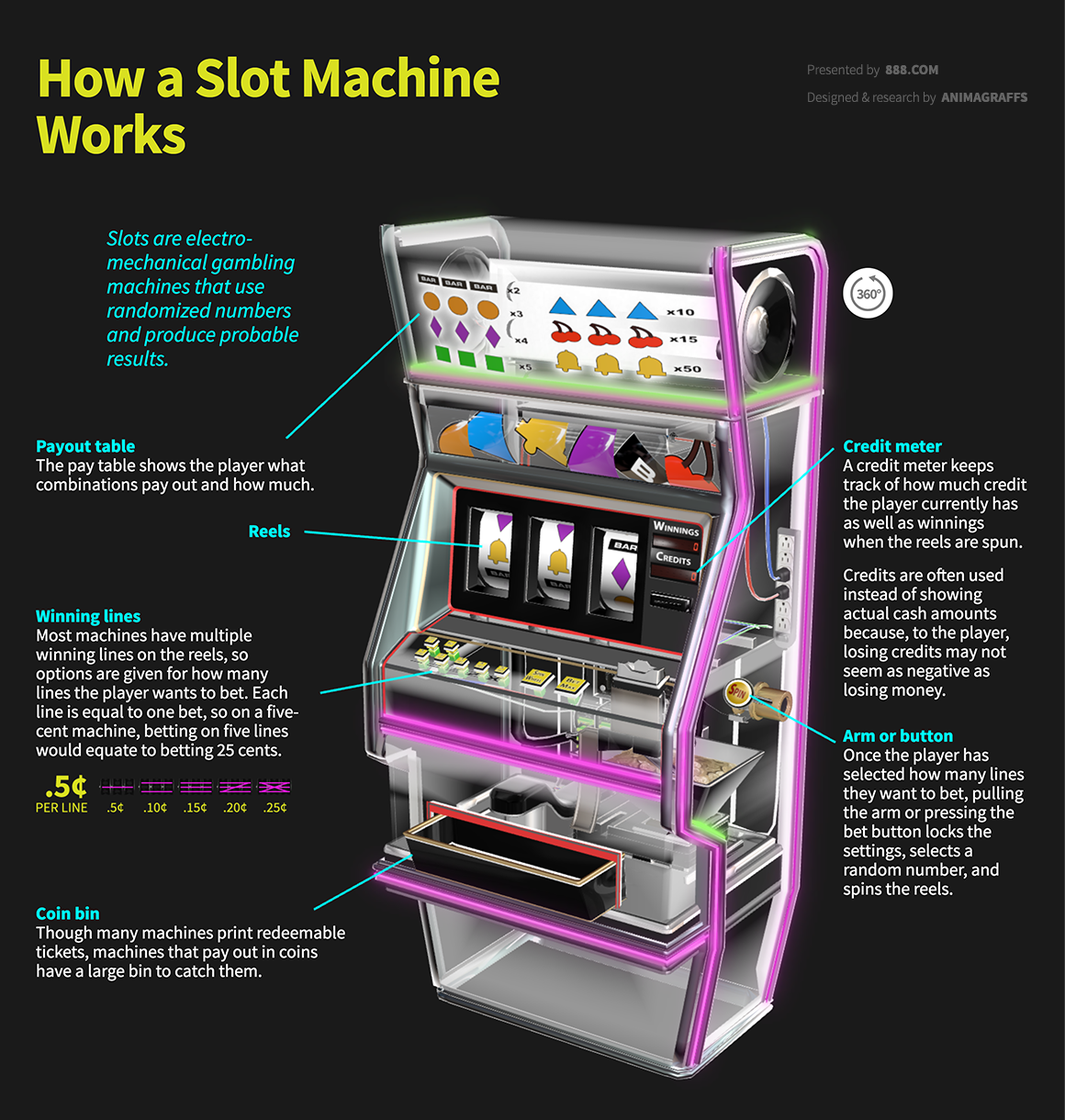 How Random Slot Machines Works