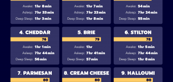 The Grate Cheese Experiment: Does it really impact our sleep?