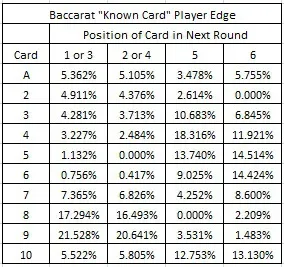 AP’s edge for each possible situation - Baccarat "known Card" Player Edge