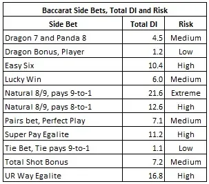 baccarat side bets, total DI and Risk