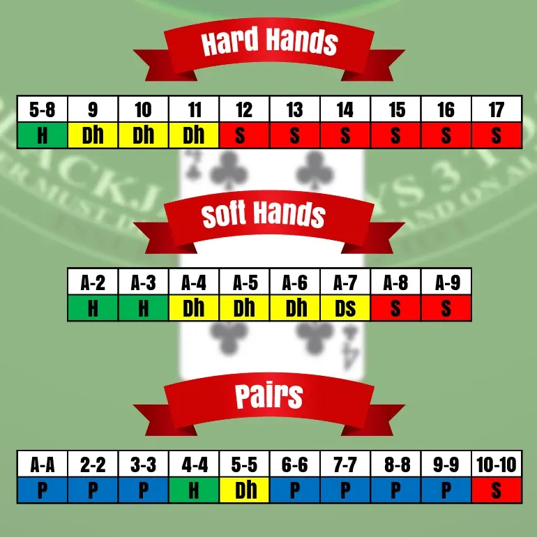 Hard, Soft & Pairs hands chart table