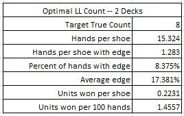 simulation of one hundred million (100,000,000) shoes of LL using the Optimal LL count, with the cut card placed at 75 cards - Optimal LL Count -- 2 Decks