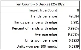 Ten Count -- 6 Decks (125/19/9)