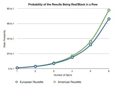 probability of Reb/Black results in a row