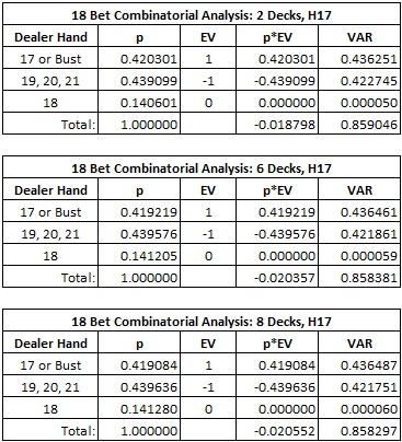 The combinatorial analysis for the two-deck, six-deck and eight-deck versions of the 18 Bet